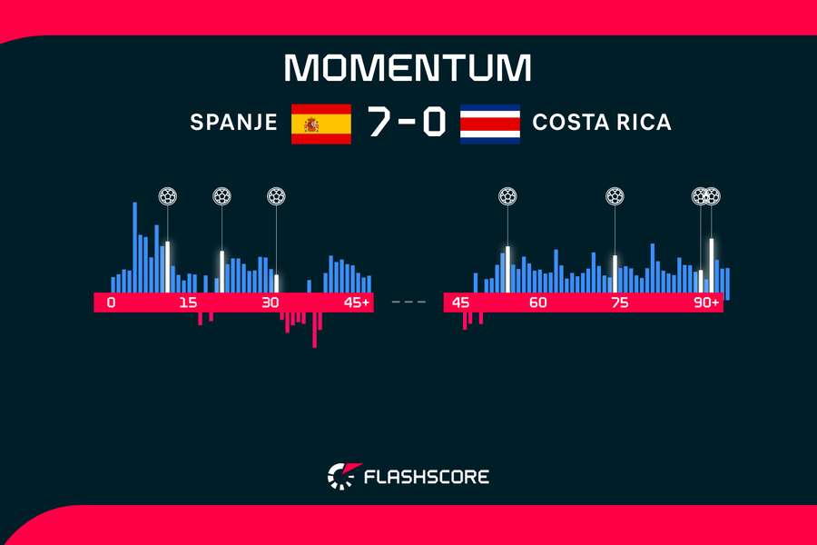 Momentum tijdens Spanje-Costa Rica