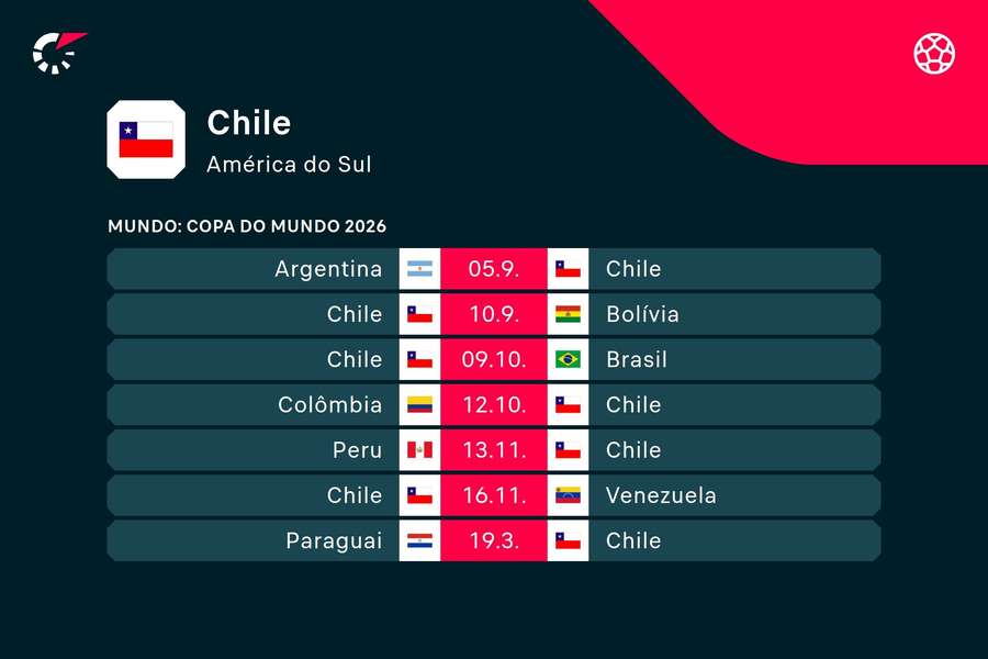 O calendário de jogos da seleção chilena de Ricardo Gareca