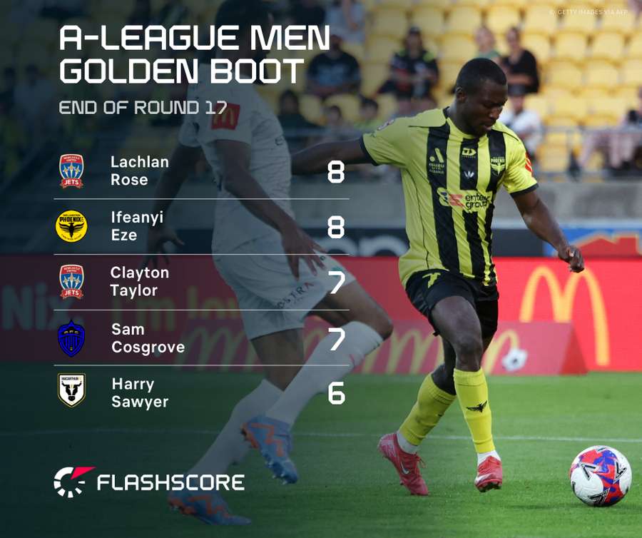A-League Leading Scorers