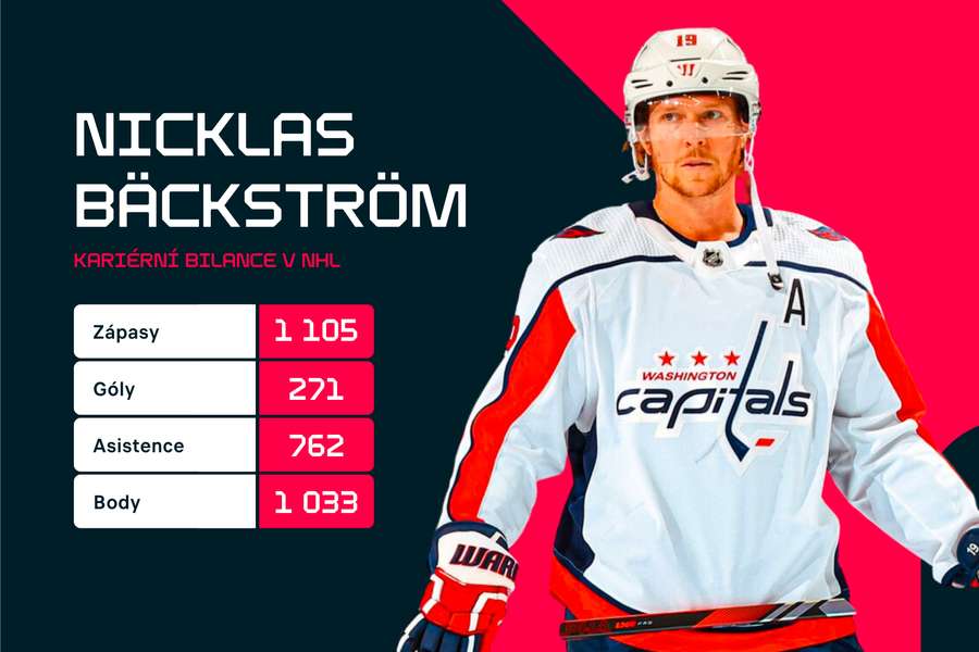 Bäckström a jeho statistiky v NHL.