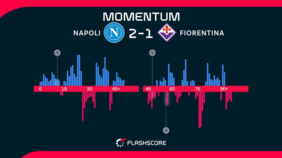 Momentos del Nápoles-Fiorentina