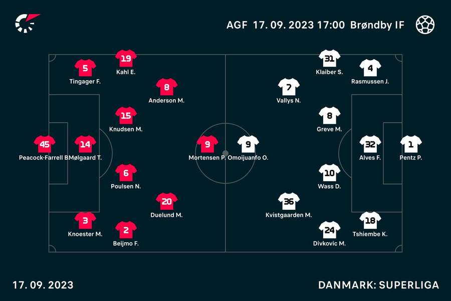 Startopstillinger AGF-BIF