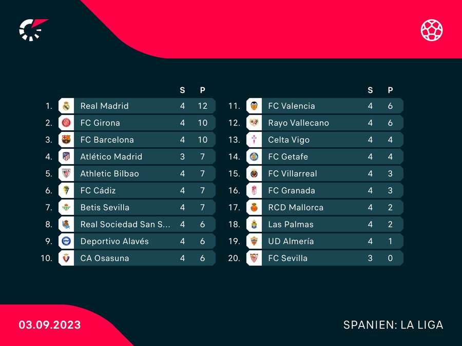 La Liga: Tabelle