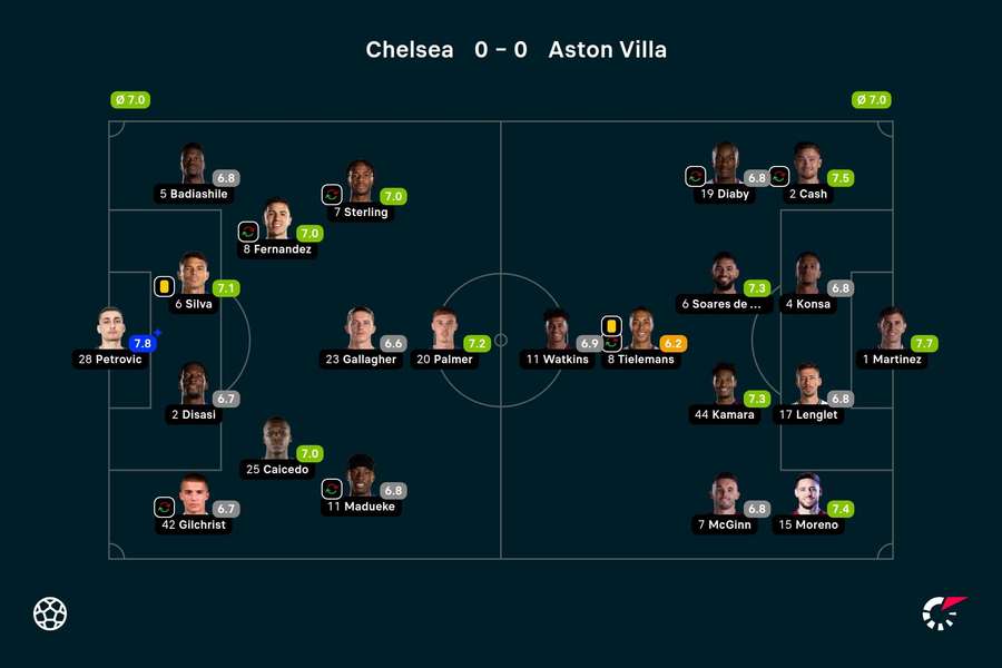 Ratings Chelsea-Aston Villa