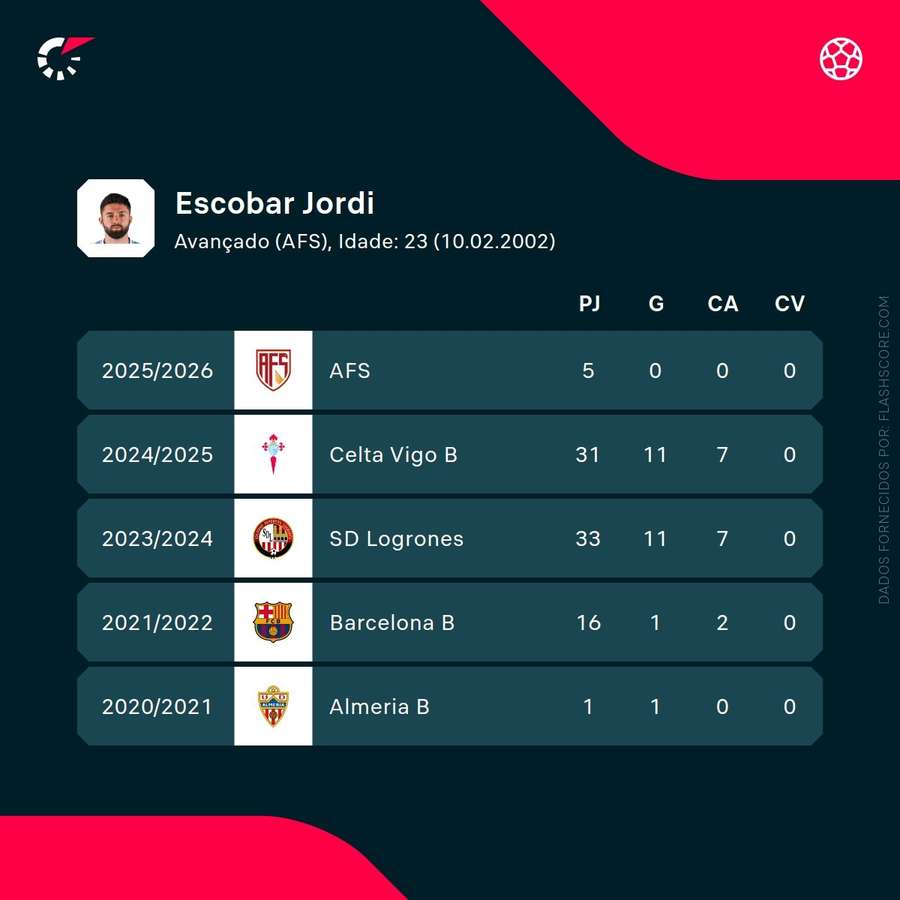 Os números de Jordi Escobar