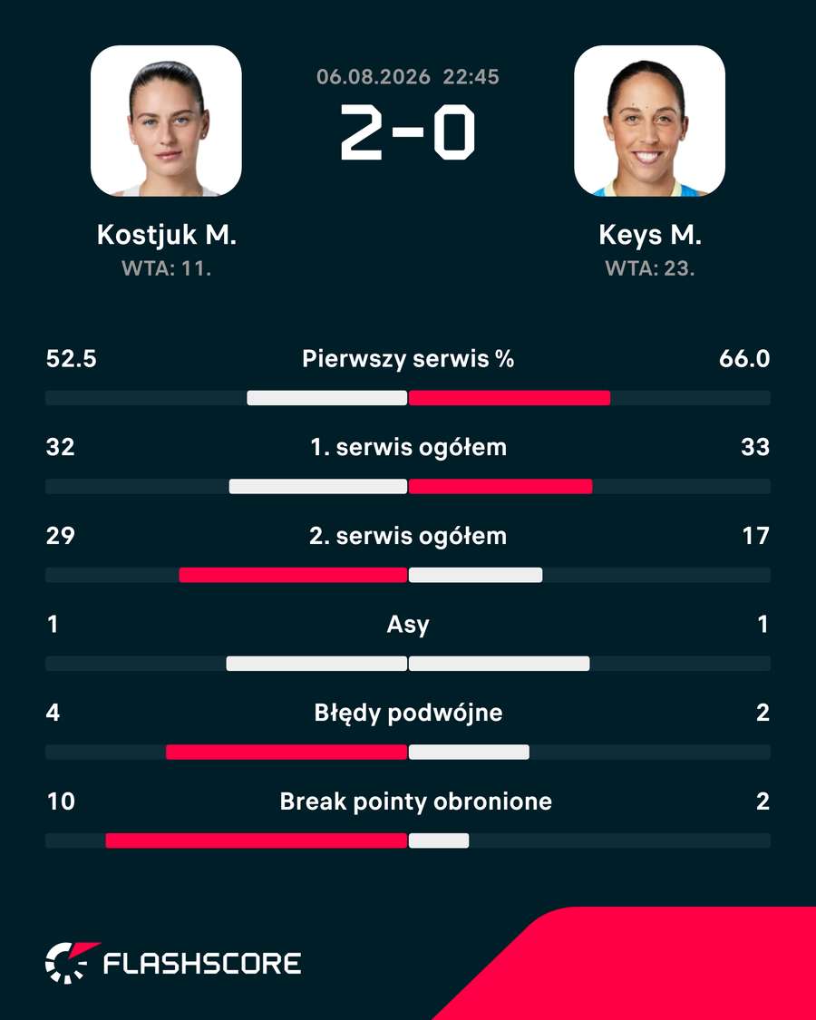 Statystyki meczu Kostjuk – Keys