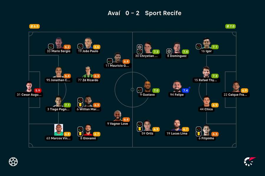 As notas dos jogadores titulares de Avaí e Sport na partida