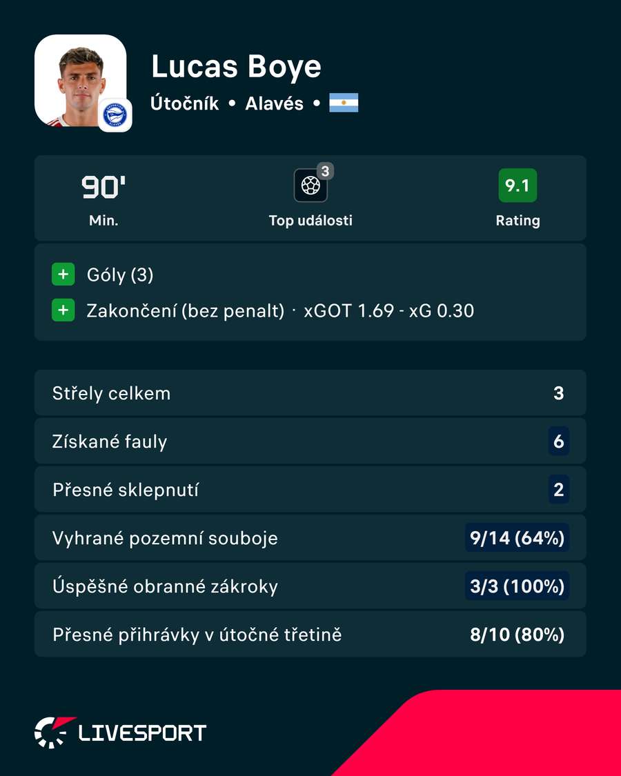 Boyého statistiky proti Osasuně. Boyého statistiky proti Osasuně.