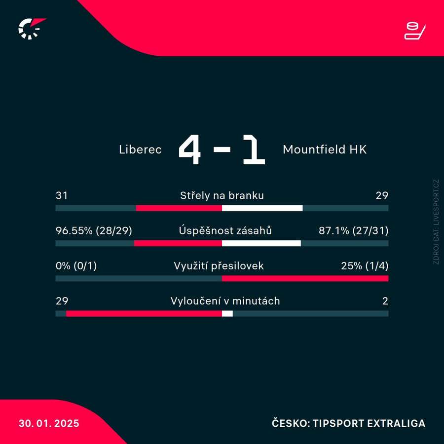 Statistiky utkání. Statistiky utkání.