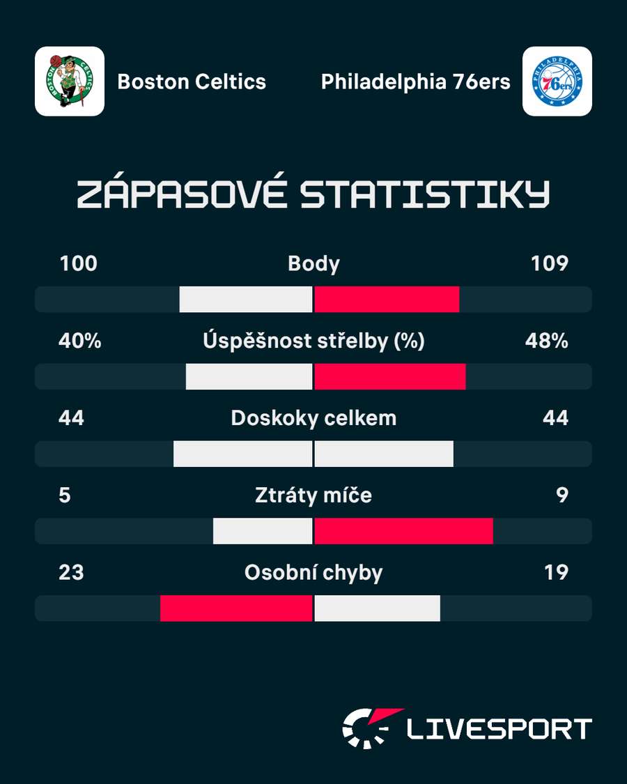 Statistiky zápasu.