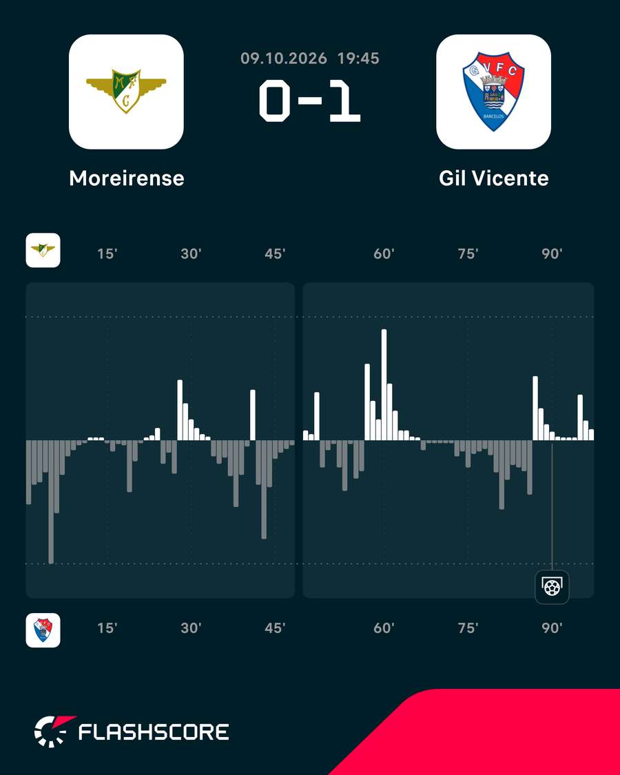 A forma com o ímpeto de jogo mudou