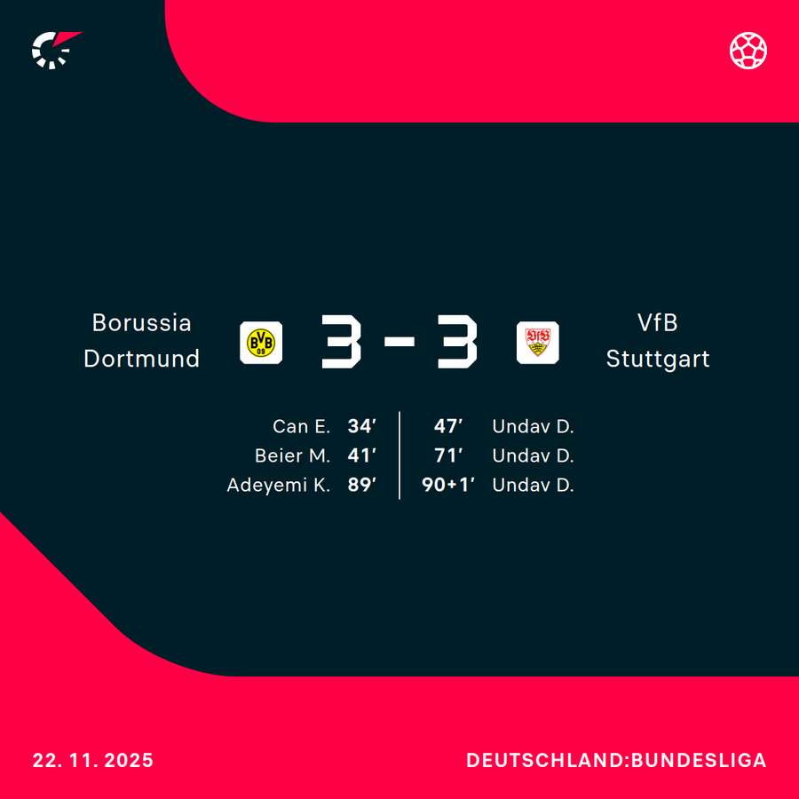 Der Spielverlauf im Überblick