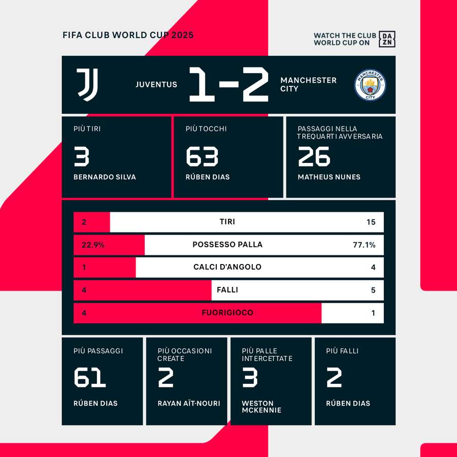 Le statistiche del match