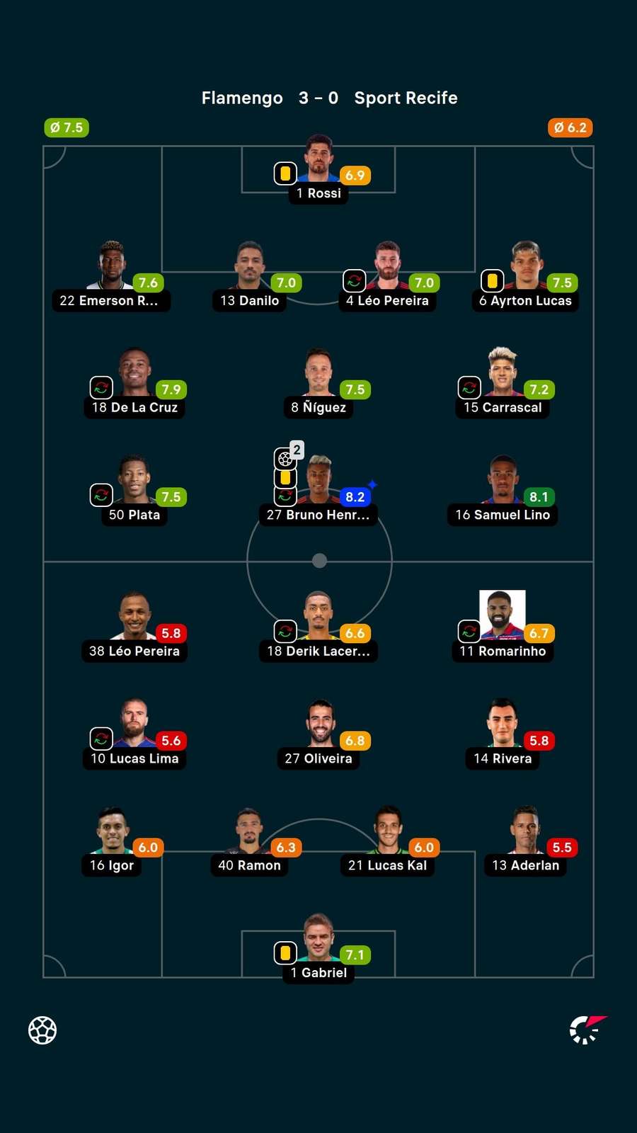 As notas dos jogadores titulares de Flamengo e Sport no Brasileirão As notas dos jogadores titulares de Flamengo e Sport no Brasileirão