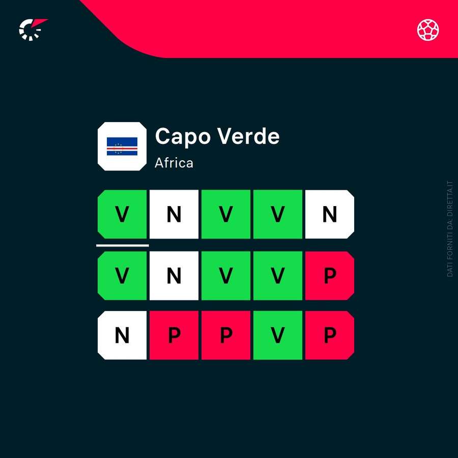 Il percorso di Capo Verde Il percorso di Capo Verde