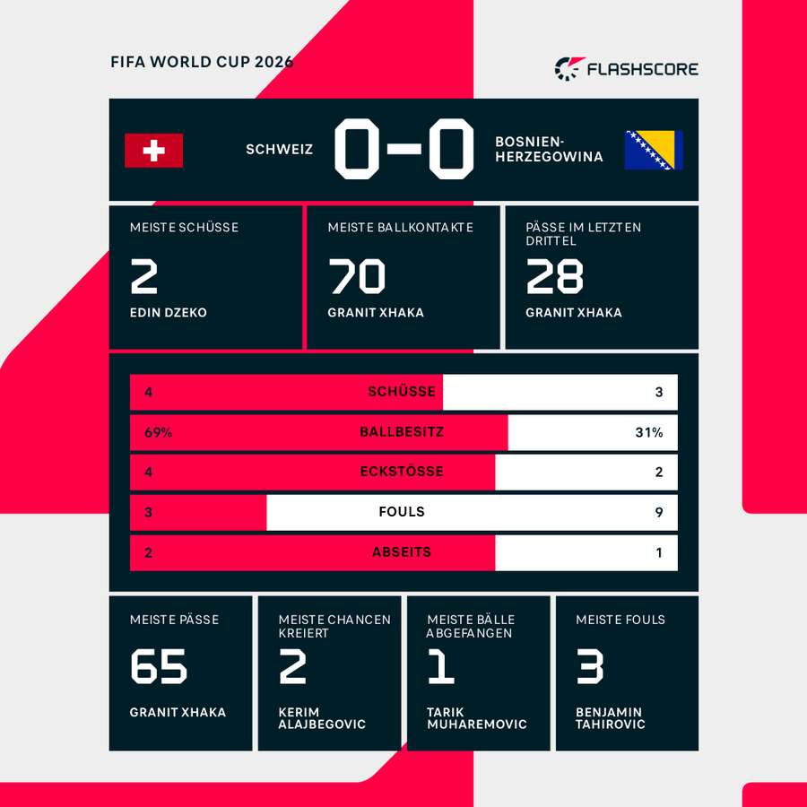 Statistiken 1. HZ: Schweiz vs. Bosnien & Herzegowina Statistiken 1. HZ: Schweiz vs. Bosnien & Herzegowina