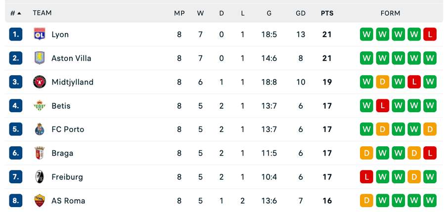 Clasament faza ligii Europa League