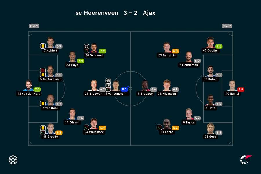 Basisopstellingen en spelersbeoordelingen sc Heerenveen - Ajax