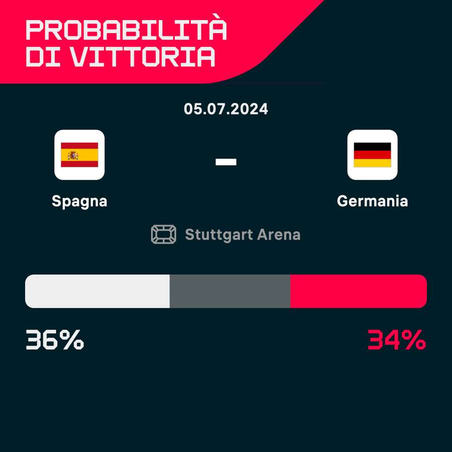 Le probabilità di vittoria di Spagna-Germania