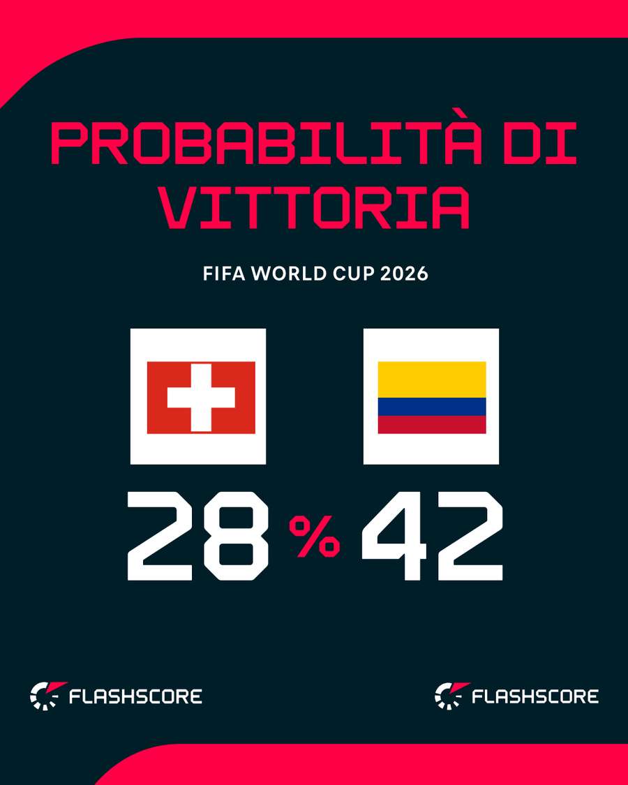 Le probabilità di vittoria