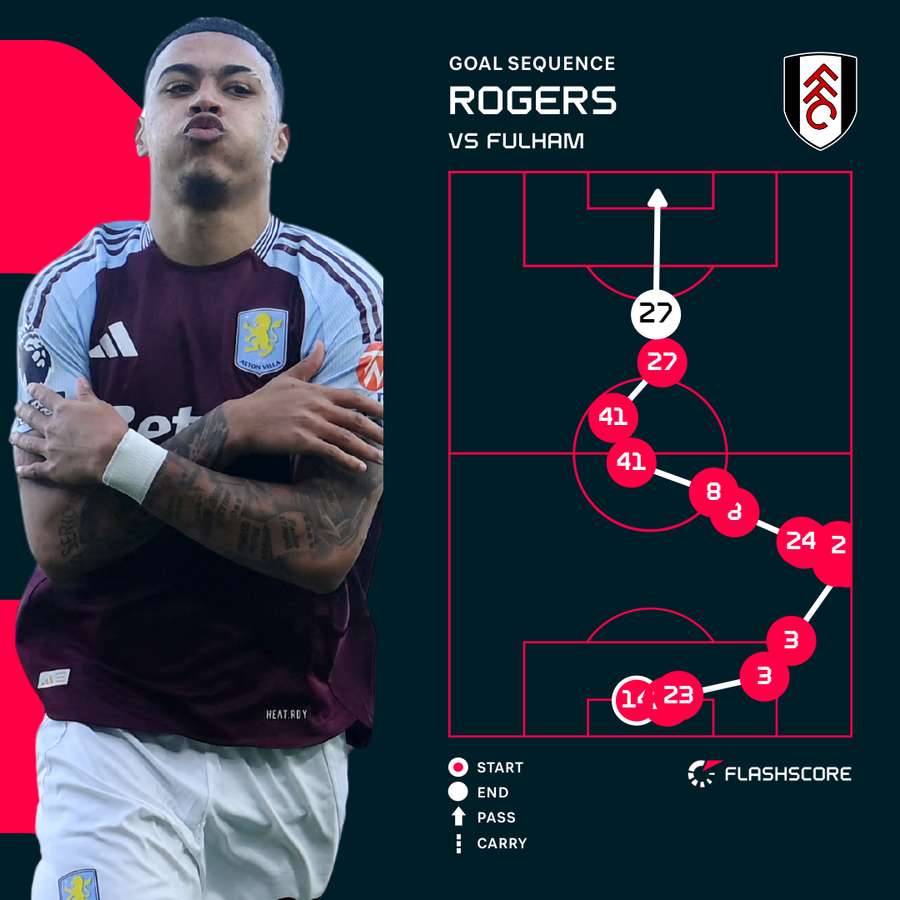 Rogers v Fulham