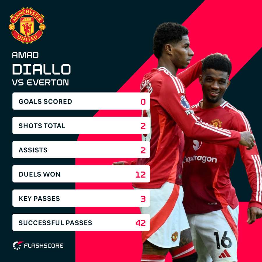 Amad v Everton