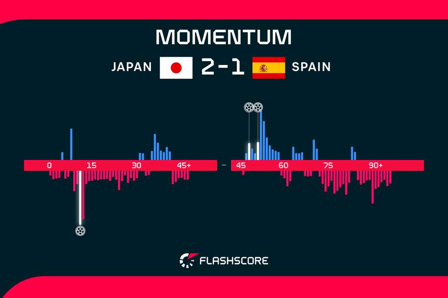 Japonia vs Spania momente de dominare