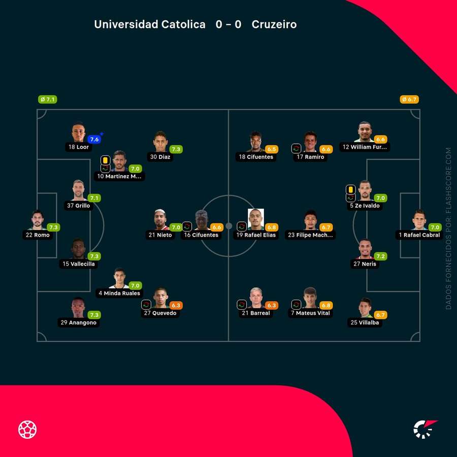 As pontuações dos jogadores As pontuações dos jogadores