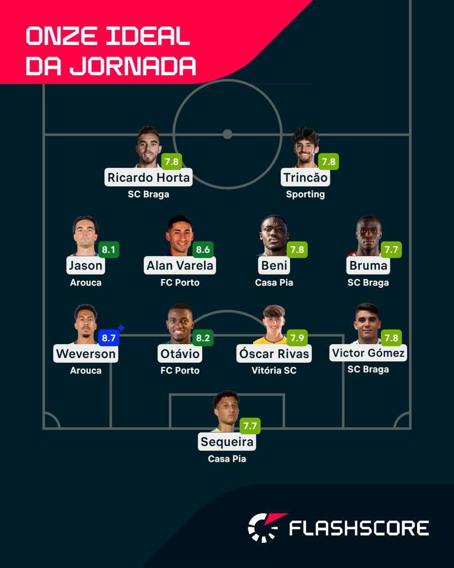 O XI ideal segundo as notas do Flashscore