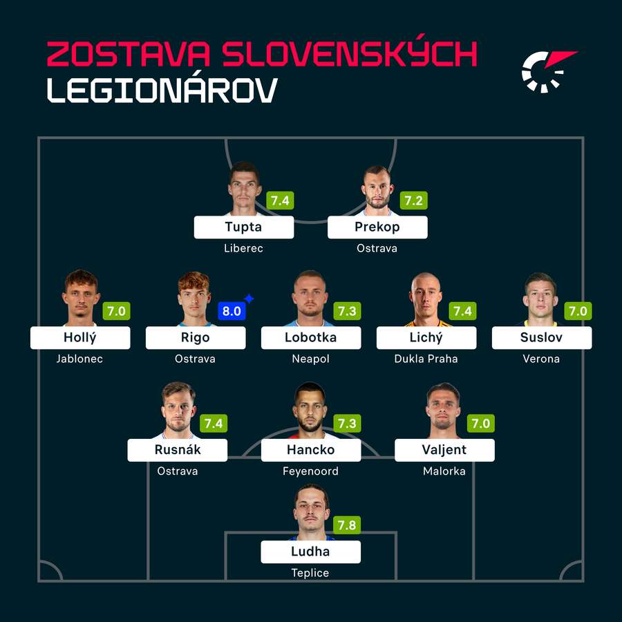 Ideálna zostava slovenských legionárov podľa Flashscore.