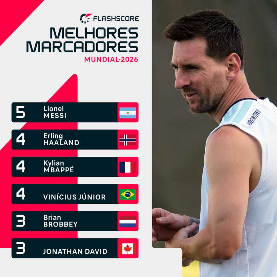 Lionel Messi lidera lista de melhores marcadores