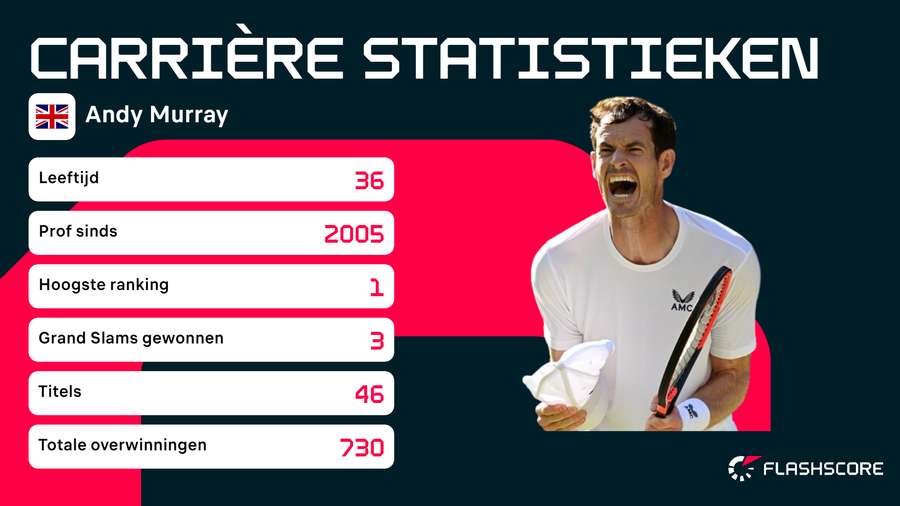 Carrière statistieken Andy Murray