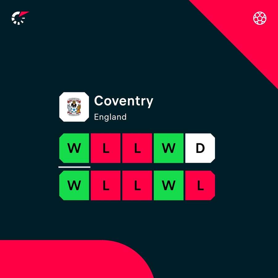 Coventry current form Coventry current form