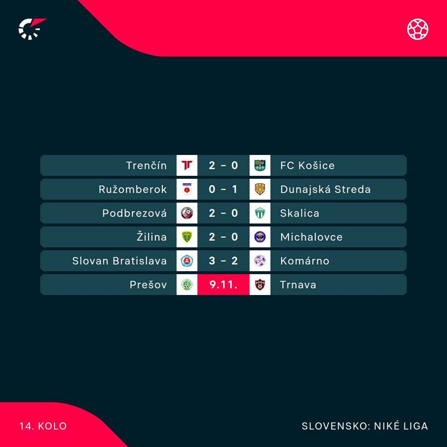 Výsledky a program. Výsledky a program.
