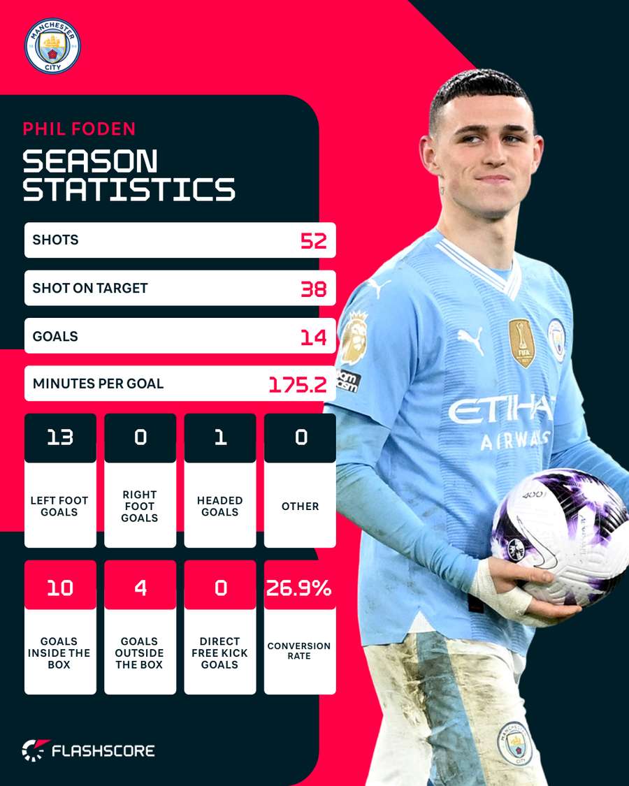 Phil Foden season stats