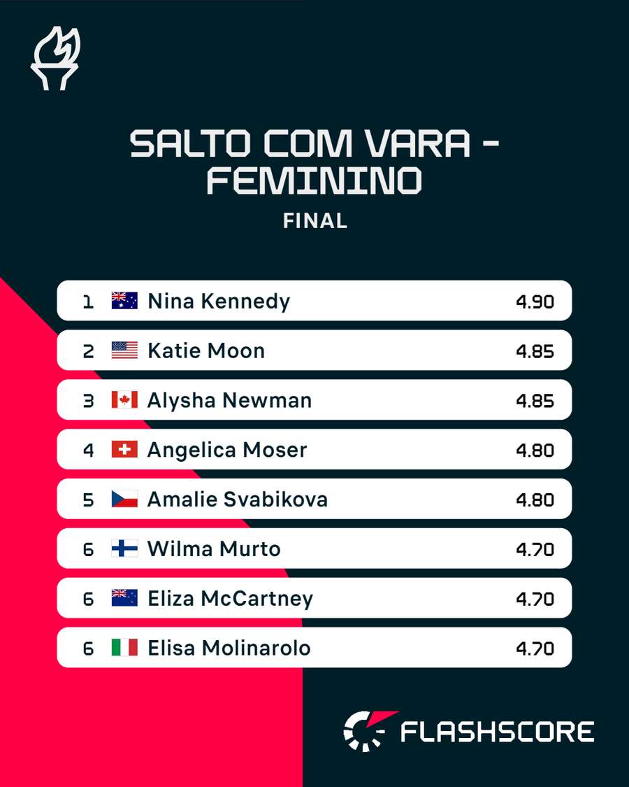 Os resultados da final do salto com vara feminino