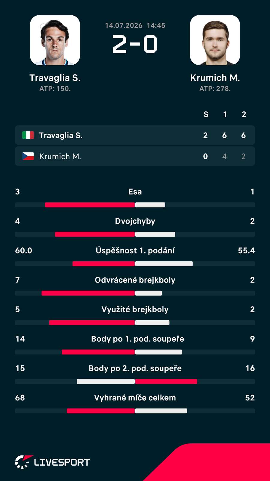Statistiky zápasu. Statistiky zápasu.