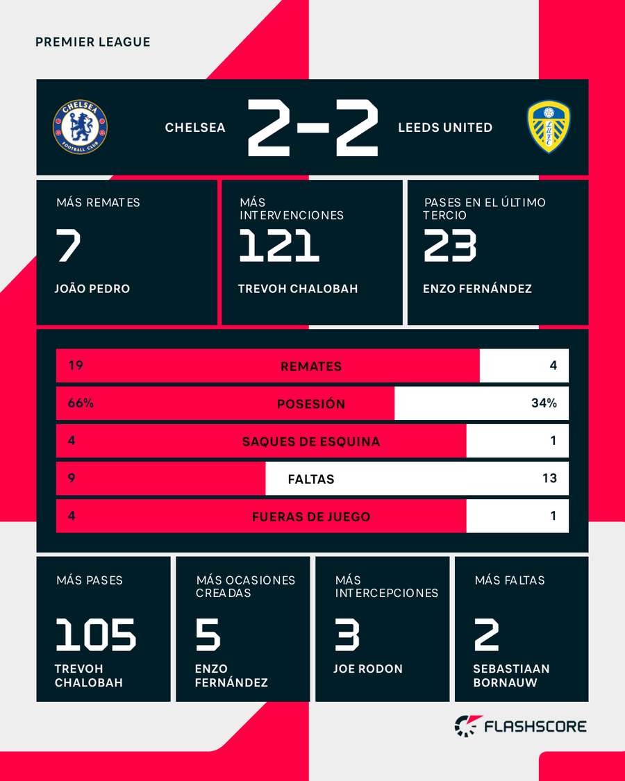Estadísticas del partido