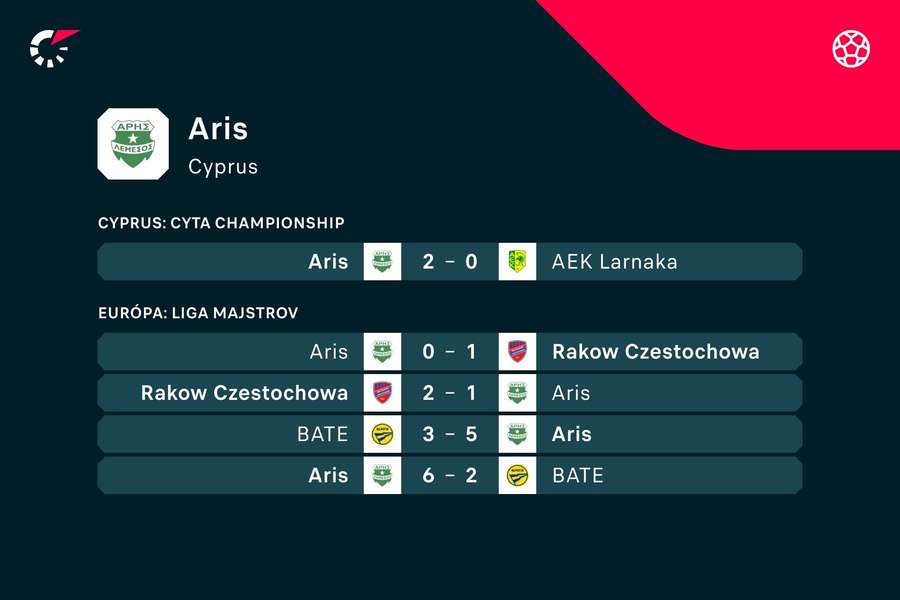 Doterajšie zápasy Arisu v sezóne 2023/24.