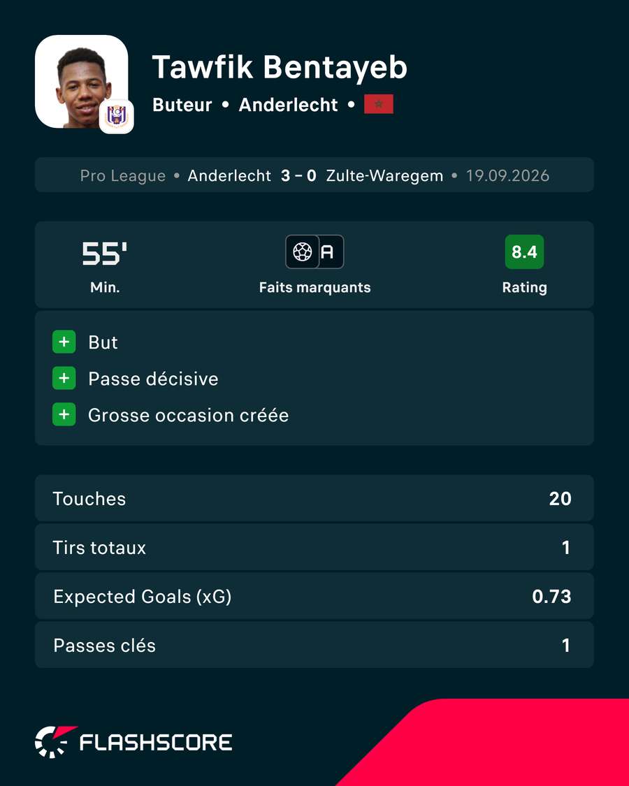 Le meilleur match de Bentayeb depuis son arrivée à Anderlecht Le meilleur match de Bentayeb depuis son arrivée à Anderlecht