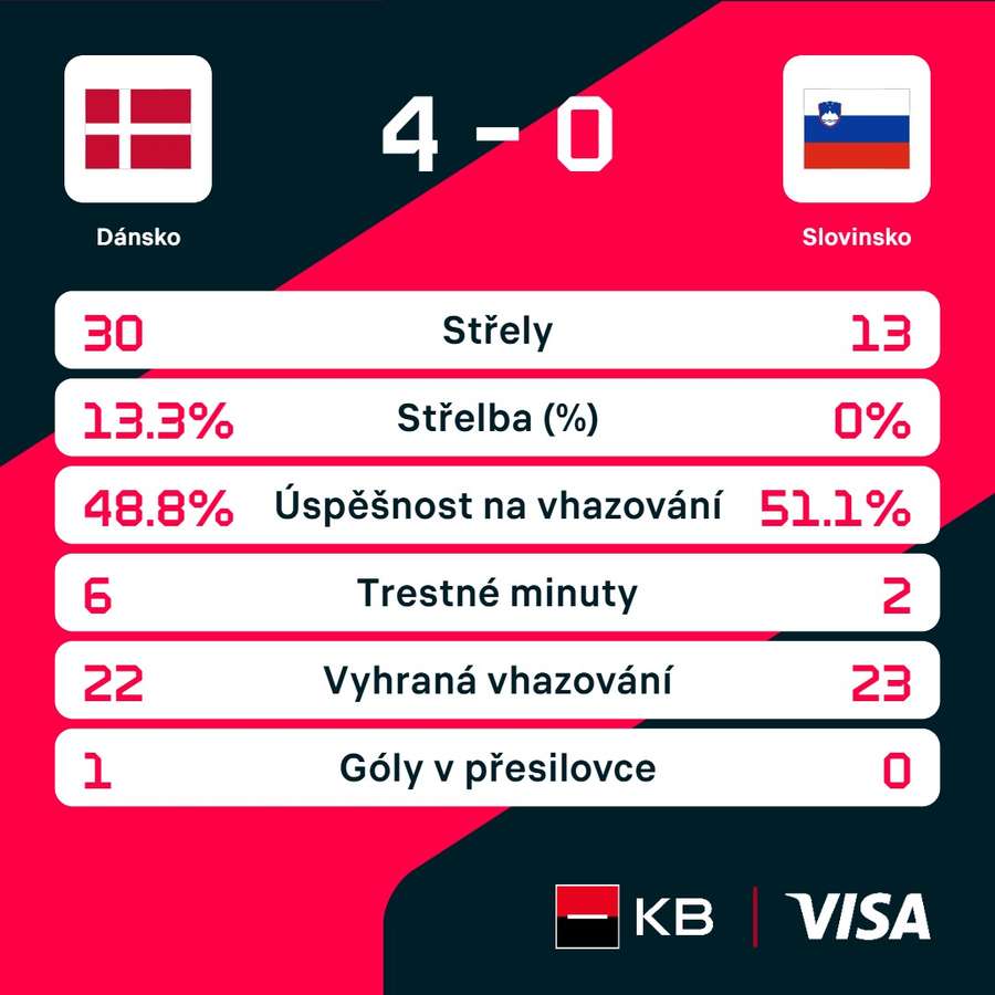 Statistiky utkání.