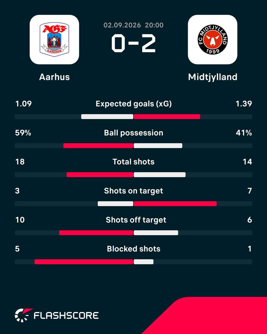 AGF - FC Midtjylland - Match Statistics AGF - FC Midtjylland - Match Statistics