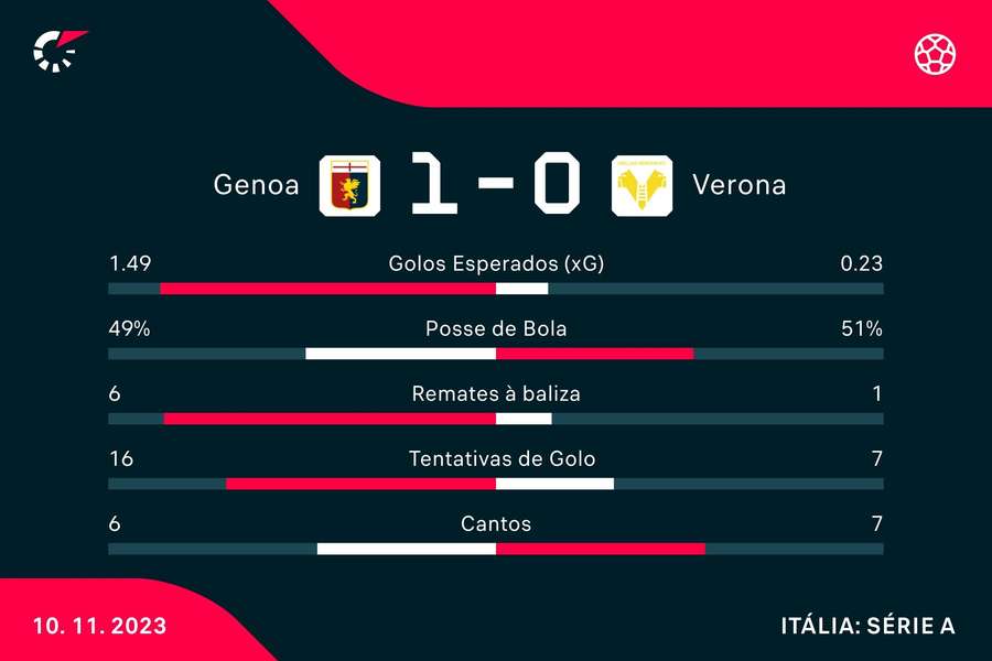 Estatística final da partida