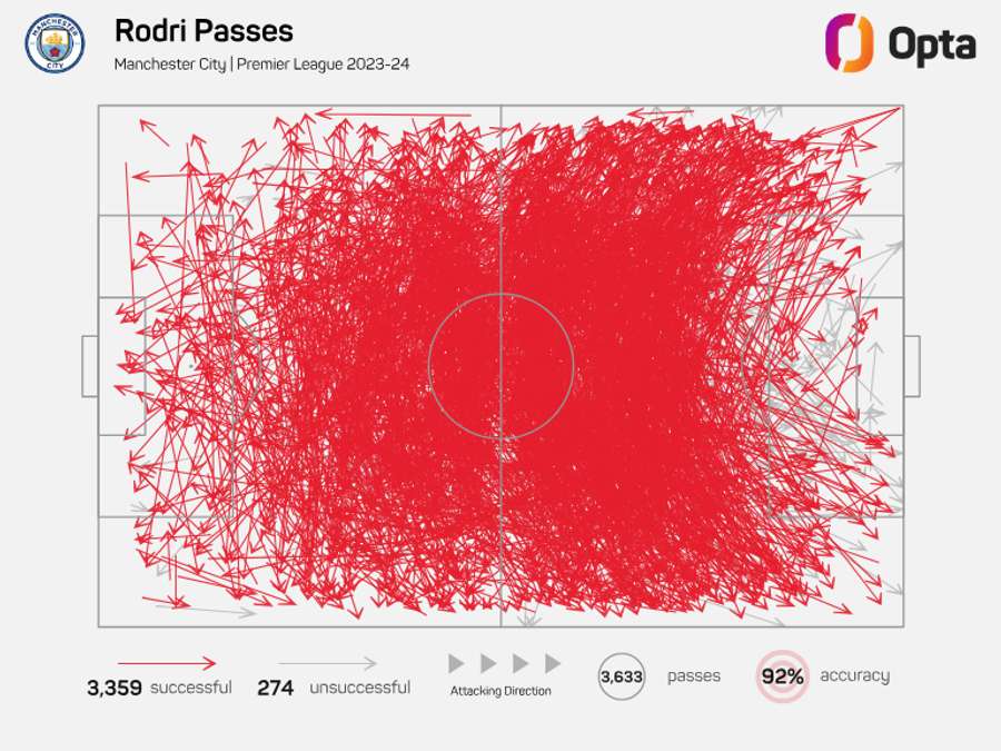 Mapa de pases de Rodri en la Premier League 2023/24 Mapa de pases de Rodri en la Premier League 2023/24