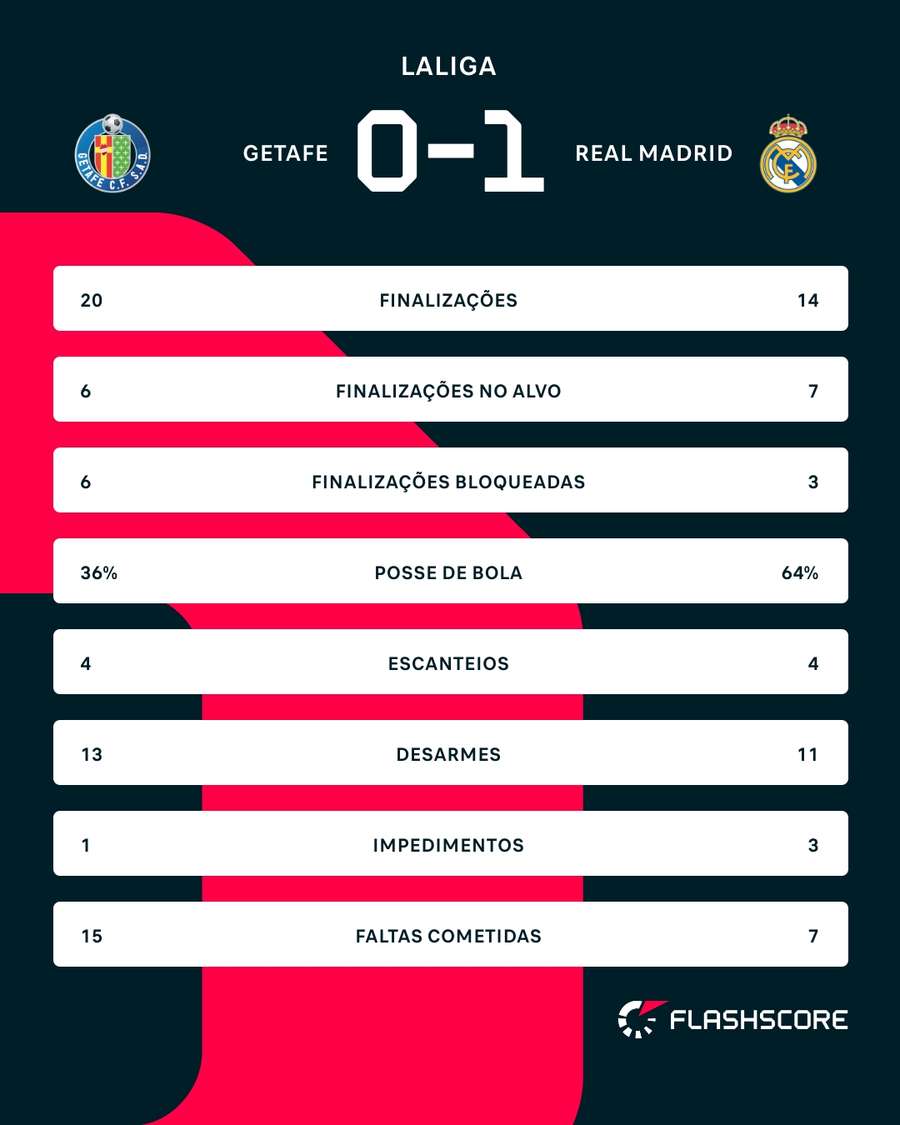 As estatísticas de Getafe 0x1 Real Madrid