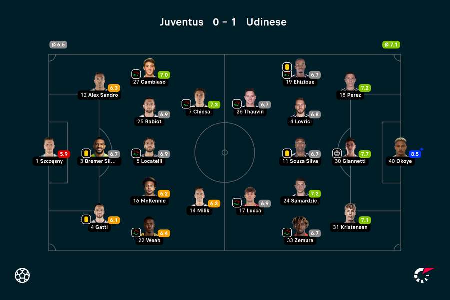 Wyjściowe skkłady i noty za mecz Juventus-Udinese