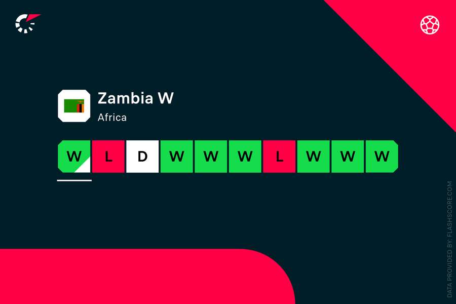 Zambia's recent form