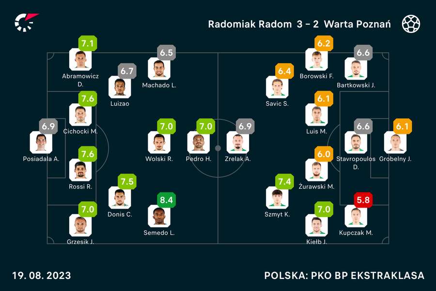 Wyjściowe składy i noty za mecz Radomiak-Warta
