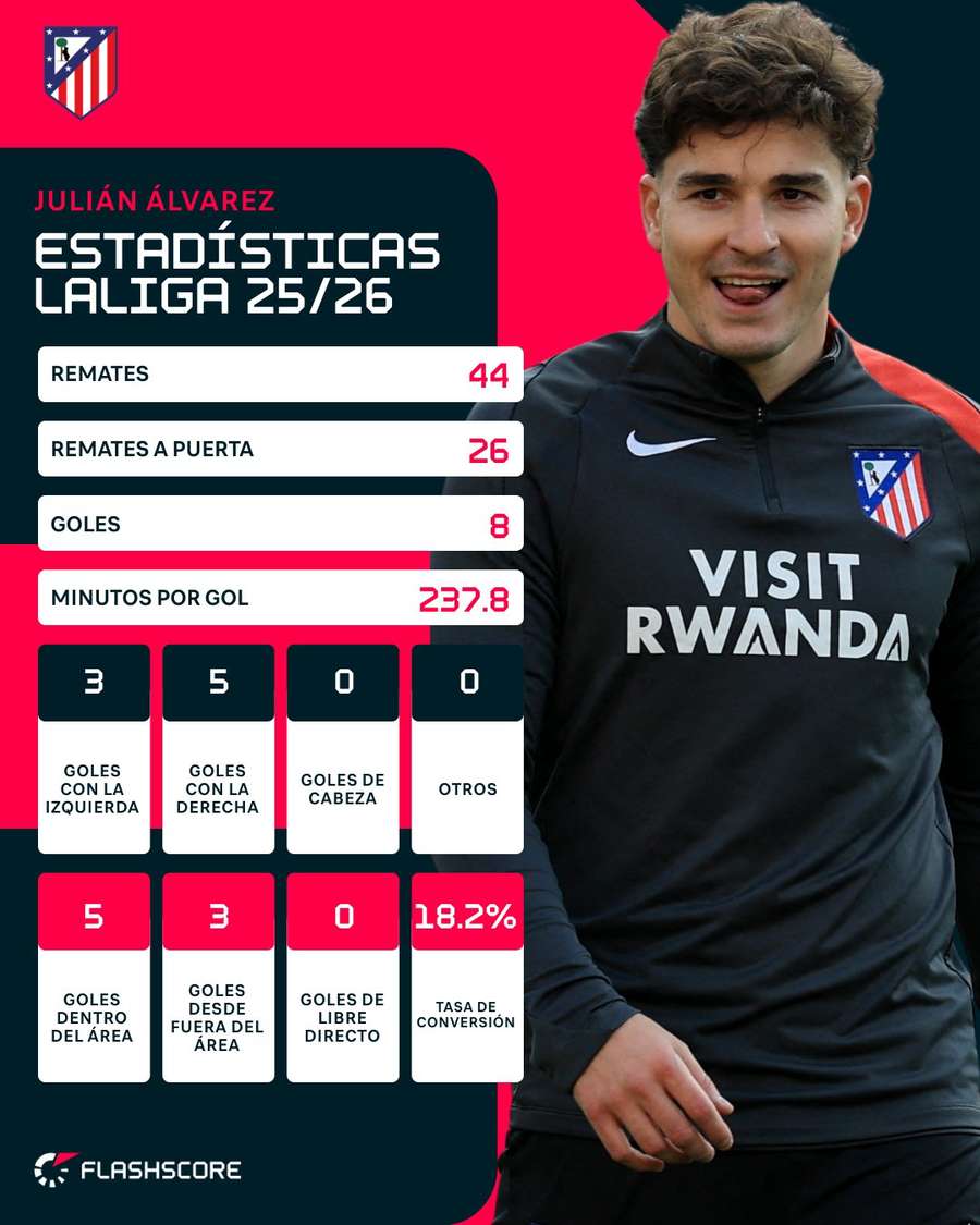 Estadísticas de Julián Álvarez en LaLiga 25/26