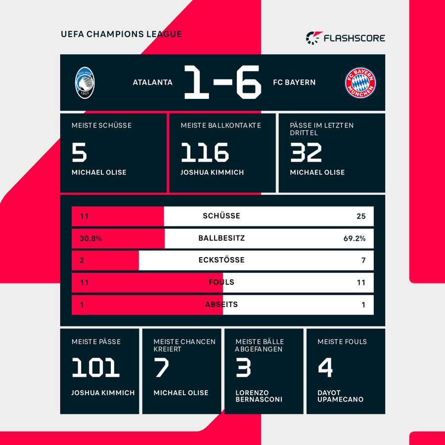 Statistiken zum Spiel